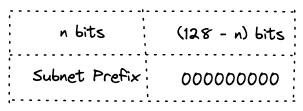 required anycast address format