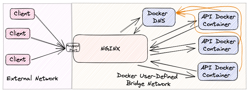 docker http api|center|1000